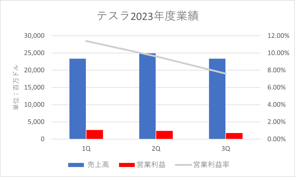 テスラの売上高・収益と営業利益推移（2022年度）